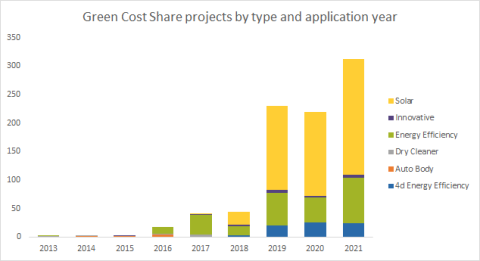 Green Cost Share projects by type and application year