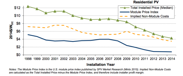Cost of solar systems