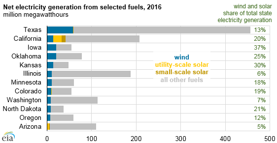 net electricity generation from selected fuels, as explained in the article text