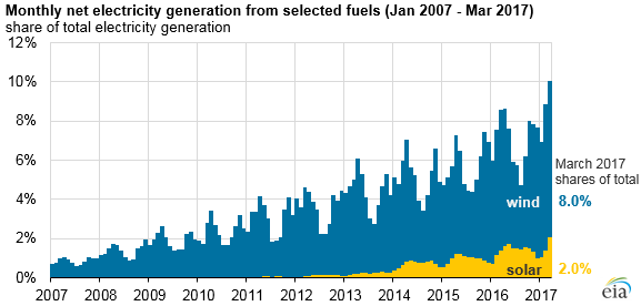 graph of monthly net electricity generation from selected fuels, as explained in the article text